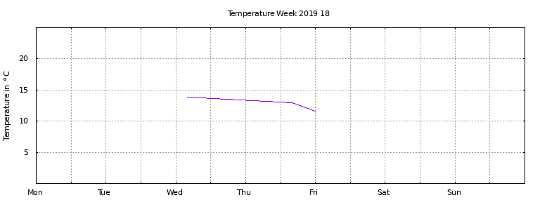 [Temperature this week graph]