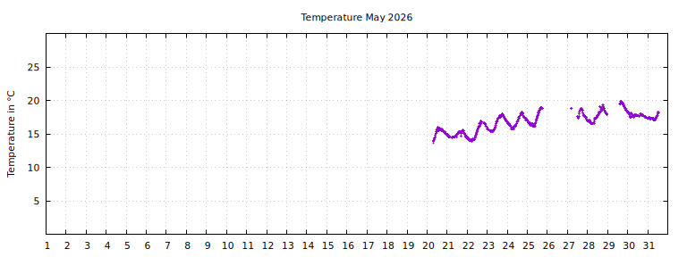 [Temperature this month graph]