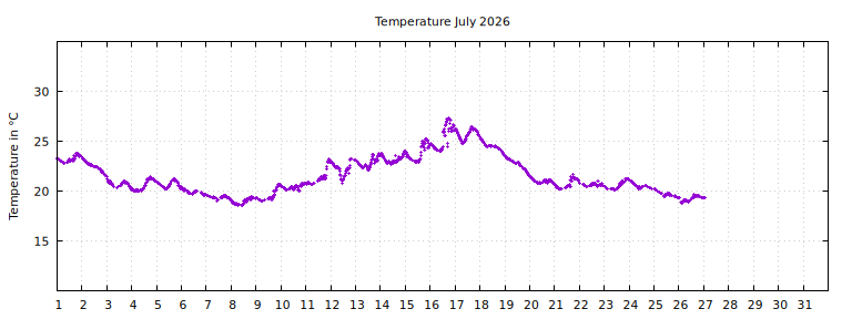 [Temperature this month graph]
