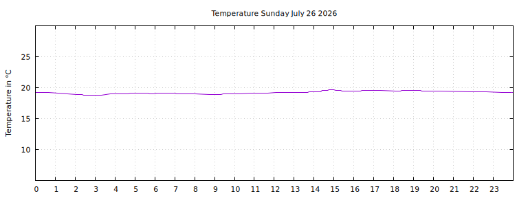 [Temperature today graph]