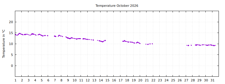 [Temperature this month graph]