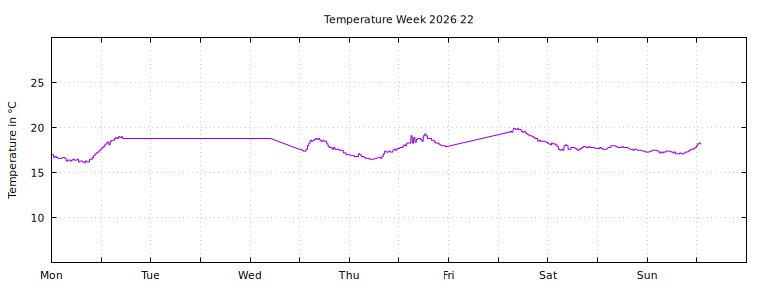 [Temperature this week graph]