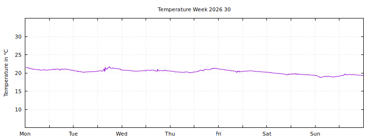 [Temperature this week graph]