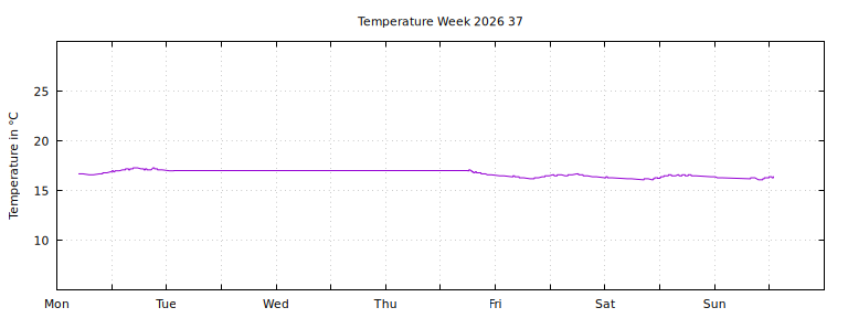 [Temperature this week graph]