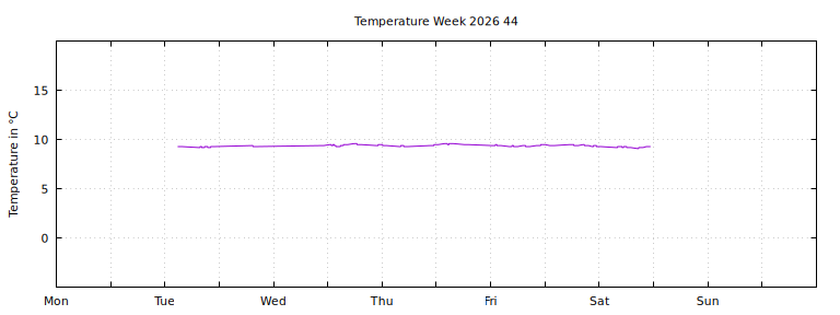 [Temperature this week graph]
