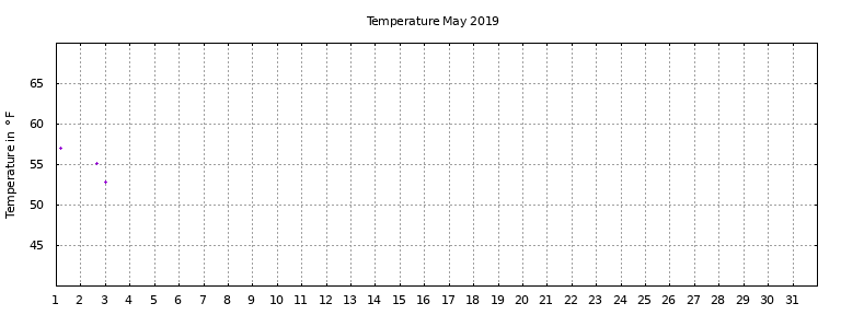 [Temperature this month graph]