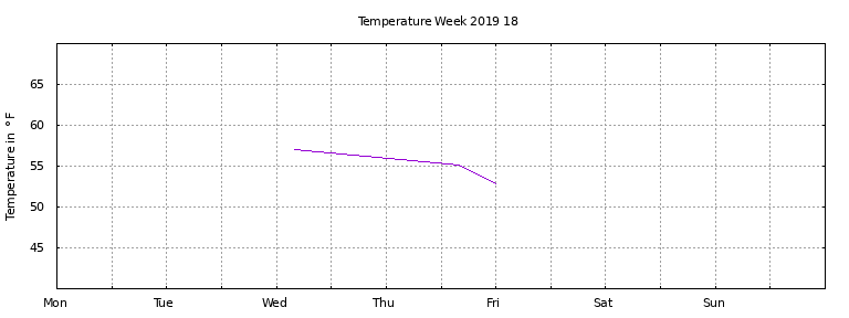 [Temperature this week graph]