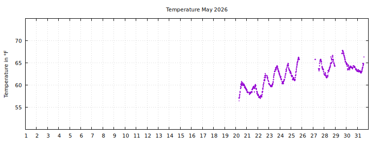 [Temperature this month graph]