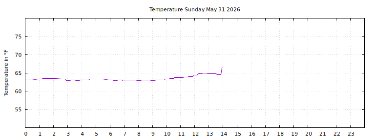 [Temperature today graph]