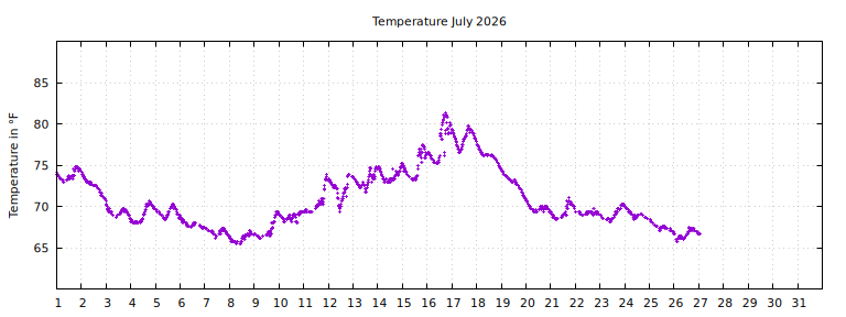 [Temperature this month graph]