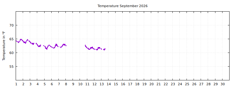 [Temperature this month graph]