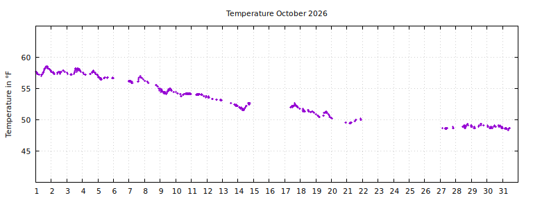 [Temperature this month graph]