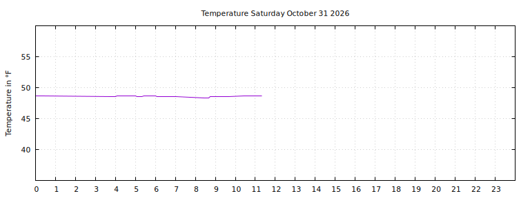 [Temperature today graph]
