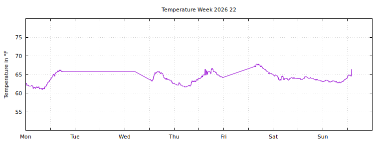 [Temperature this week graph]
