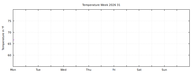 [Temperature this week graph]