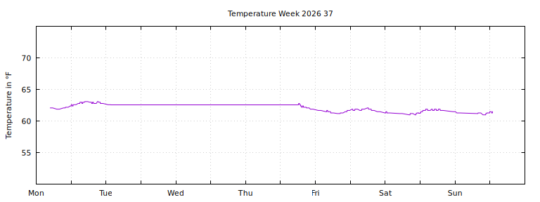 [Temperature this week graph]