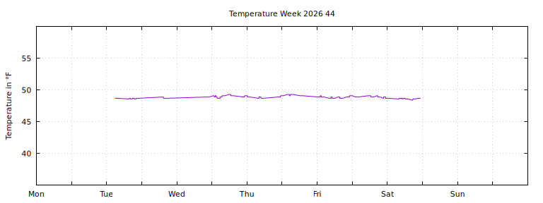 [Temperature this week graph]