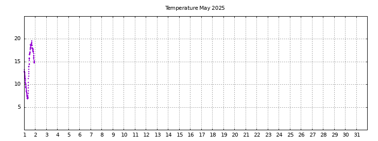 [Temperature this month graph]