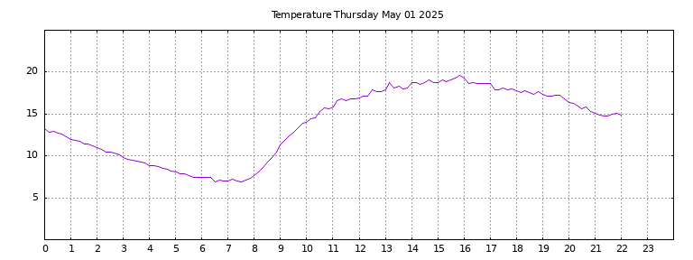 [Temperature today graph]