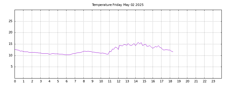 [Temperature today graph]