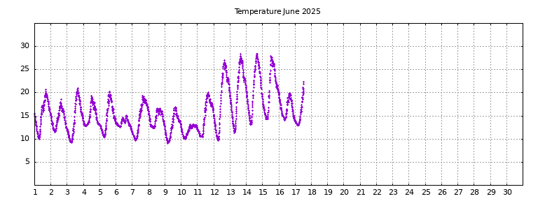 [Temperature this month graph]