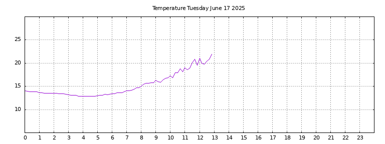 [Temperature today graph]