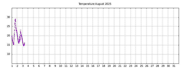[Temperature this month graph]