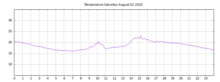 [Temperature today graph]