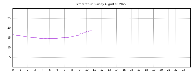 [Temperature today graph]
