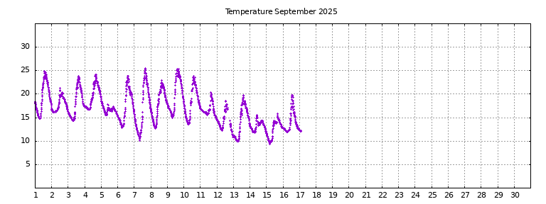 [Temperature this month graph]