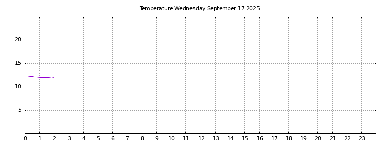[Temperature today graph]