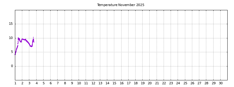 [Temperature this month graph]