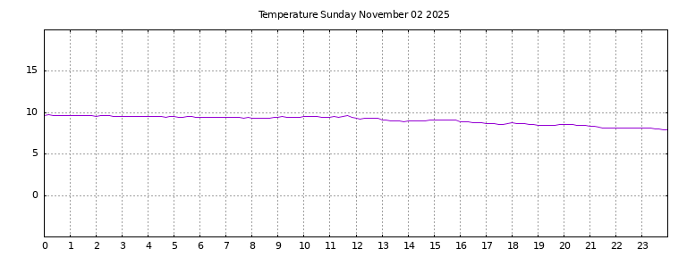 [Temperature today graph]