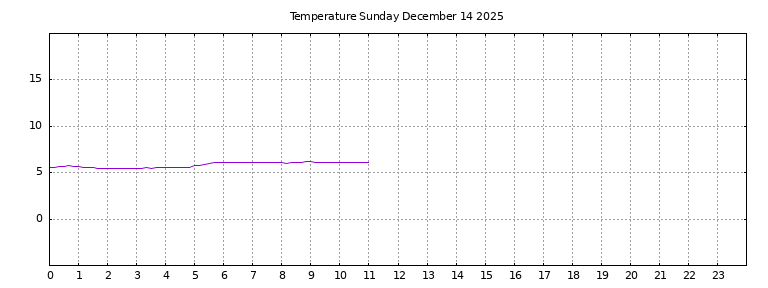 [Temperature today graph]