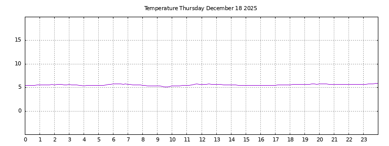 [Temperature today graph]