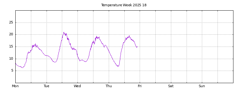 [Temperature this week graph]
