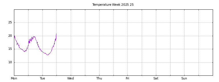 [Temperature this week graph]