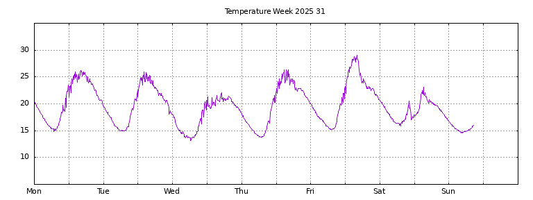 [Temperature this week graph]