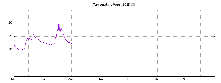 [Temperature this week graph]