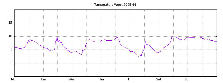 [Temperature this week graph]