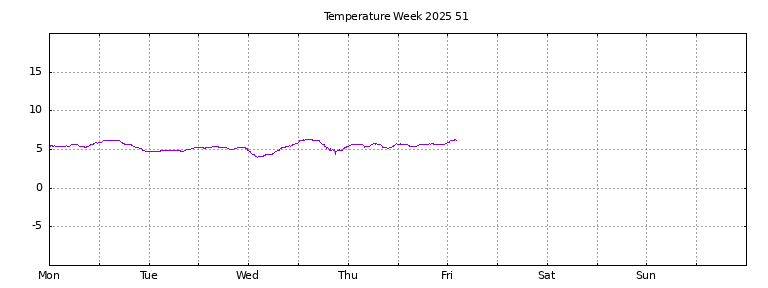 [Temperature this week graph]