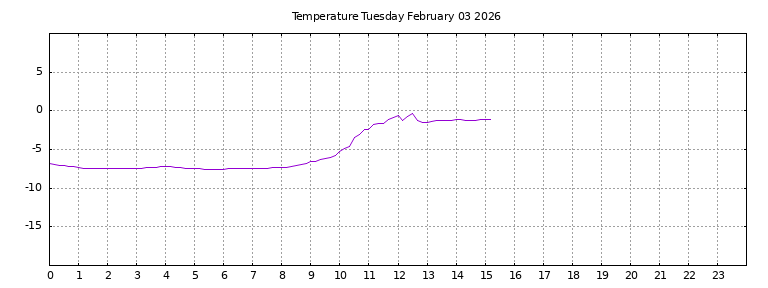 [Temperature today graph]