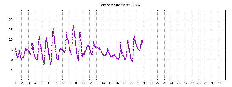 [Temperature this month graph]