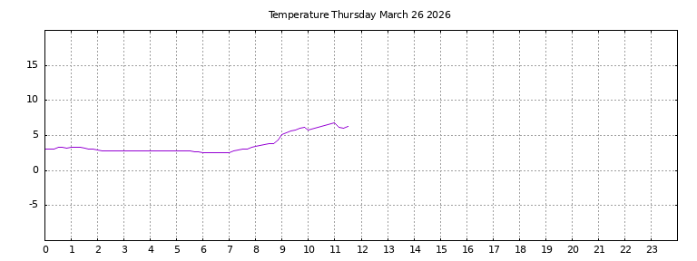 [Temperature today graph]