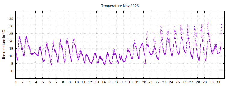 [Temperature this month graph]