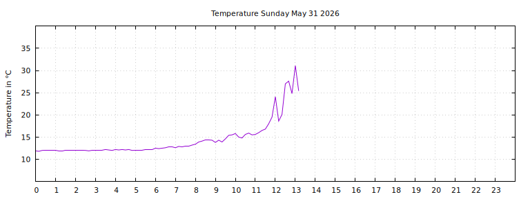[Temperature today graph]
