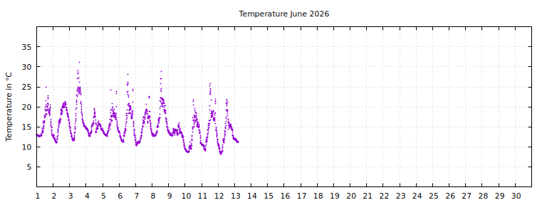 [Temperature this month graph]