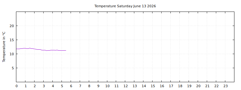 [Temperature today graph]