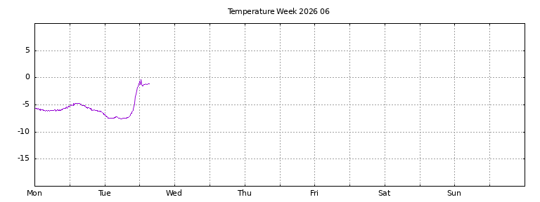 [Temperature this week graph]