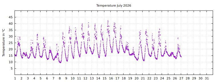 [Temperature this month graph]